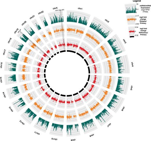 Figure 1. Summary of the pediatric AML transcriptome. / Lagadinou ED, et al. Cell Stem Cell. 2013.