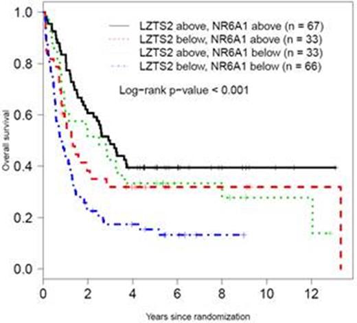 Figure 1. Methylation values (below or above median) of LZTS2 and NR6A1 survival associated methylation regions (SAMRs) are associated with overall survival in SWOG AML patients with normal karyotype.