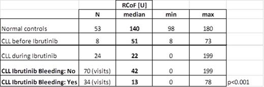 Figure 1. VWF-dependent platelet function (RCoF) in normal subjects or CLL patients before and during ibrutinib treatment with or without bleeding.