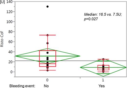 Figure 2. Lowest RCoF values in individual patients with or without bleeding.