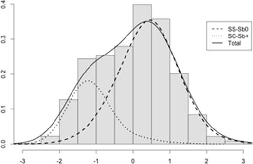 Figure 1. Distribution of the hemolysis score: global population, SS-Sβ0 patients and SC-Sβ+ patients