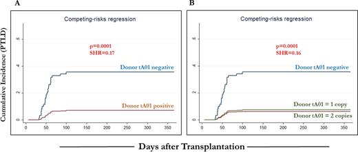 Figure 1. Donor KIR telomeric A motif (tA01) protects against the risk of developing PTLD (A). Presence of at least one copy of donor KIR tA01 motif confers significant protection from PTLD (B)