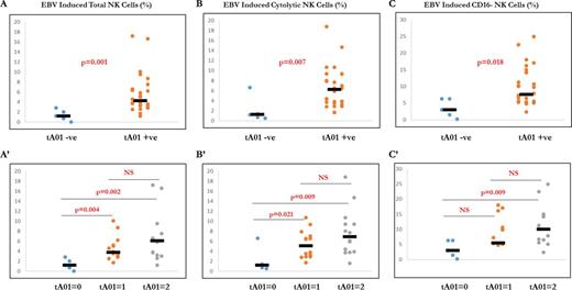Figure 2. KIR telomeric A motifs (tA01) titrate NK cells' functional response to Epstein-Barr virus infected cells (A-C), with and increasing %functional NK cells and subsets (measures as expressing CD107a, IFN-γ, or both) are observed with increasing tA01 motifs' copies (A'-C')