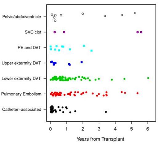 Figure 1. Time to VTE from HSCT by VTE type