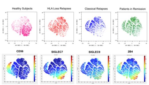 Figure 1. The same viSNE map, obtained by analysis of the entire dataset, is differentially colored to evidence the spatial distribution, and thus phenotypic similarity, of NK cells from each cohort (upper row) or the intensity of expression of the indicated markers (lower row).
