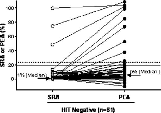 Figure 2. A High 4T-scored platelet-activating HIT serum was adjusted to the fold-dilutions shown on the abscissa. PEA and SRA results are expressed on the ordinate. HDH results demonstrate specificity of platelet activation by HIT abs.