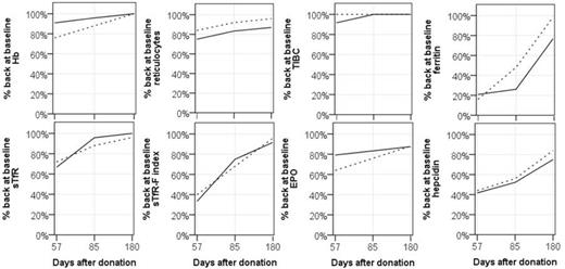 Figure 1. Percentage of donors back at baseline levels (before blood donation) at day 57, 85 and 180 after blood donation. Solid lines: regular donors; dashed lines, new donors.