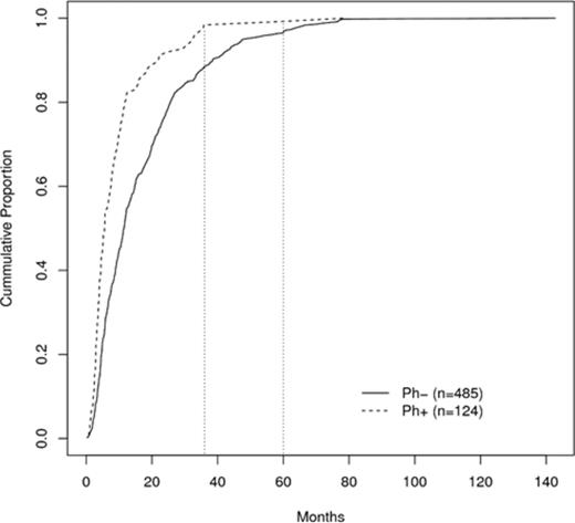Figure 1. Time to relapse of Ph-pos and Ph-neg ALL