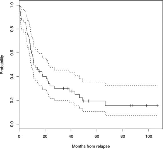 Figure 2. Survival from relapse for Ph-neg patients who relapsed after 3 years from CR.