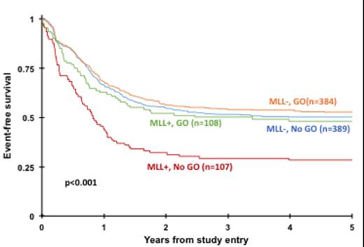 Figure 1. Event-free survival from study entry for 11q23/MLL + vs. MLL - patients by treatment arm (GO vs. No-GO).