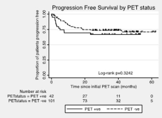Figure 1. Progression Free Survival by Interim PET/CT