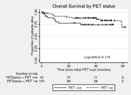 Figure 2. Overall survival by Interim PET/CT