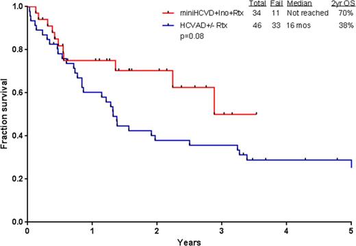 Figure 1. Survival with mini-hyper-CVD+IO vs hyper-CVAD +/- rituximab in frontline ALL