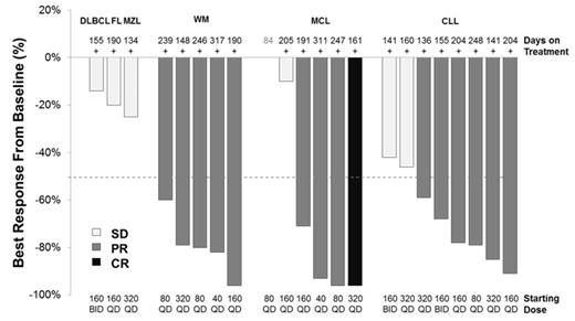 Figure 1. Best response in 22 pts evaluated by CT scan (SPD, CLL and NHL) or IgM levels (WM). Not included here are 1 responder with HCL (PR), and 2 pts who progressed before restaging.