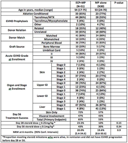 Figure 1. Patient Characteristics and Outcomes