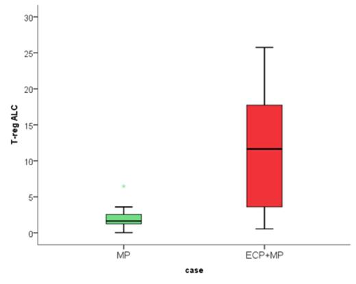 Figure 2. Mean Absolute Regulatory T-cell Count in subset of patients randomized to ECP+MP (red) vs. MP-alone (green) p-value= 0.043.