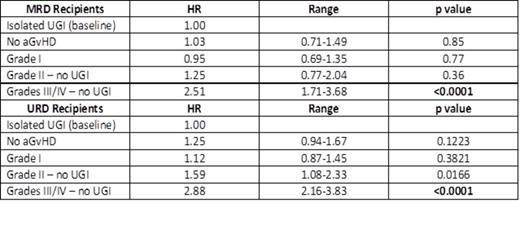 Figure 1. Overall Survival - Isolated UGI aGvHD versus grades of aGvHD without UGI involvement