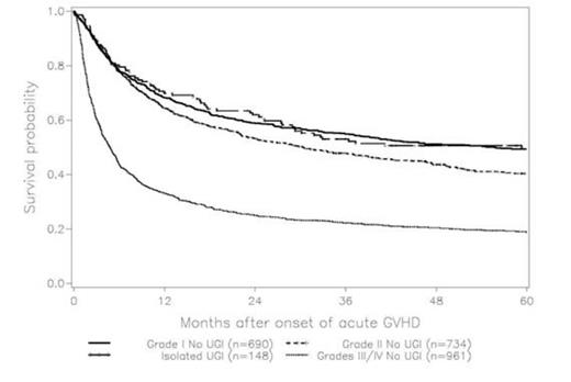 Figure 2. Survival for URD recipients with isolated UGI versus grades of aGvHD without UGI involvement