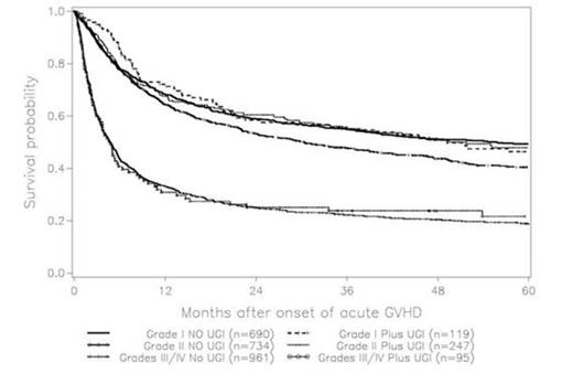Figure 3. Survival for URD recipients with aGvHD manifestations in addition to or without UGI symptoms