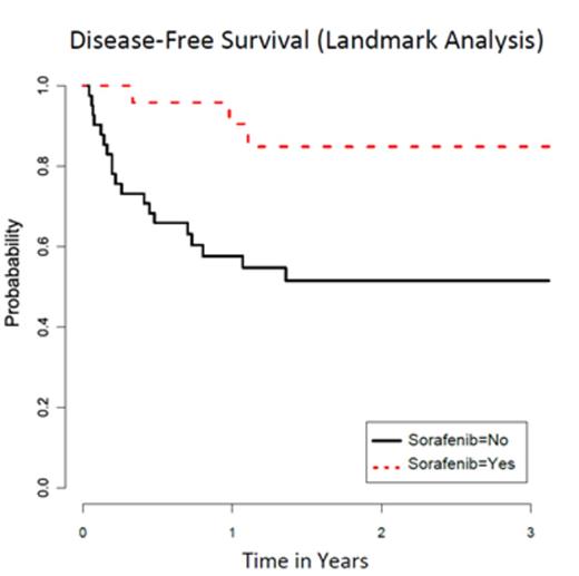Figure 1. Disease-free and Overall Survival for FLT3-ITD AML patients, with or without sorafenib maintenance after HCT. Landmark analysis was performed from median date of sorafenib initiation (d+68).