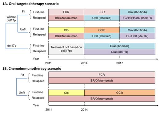 Figure 1. Scenarios of treatment strategies with emerging therapeutic options.