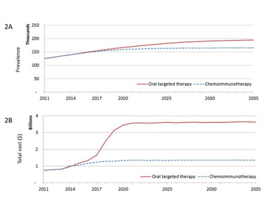 Figure 2. Estimates of prevalence and cost burden for oral targeted therapy and chemoimmunotherapy scenarios.