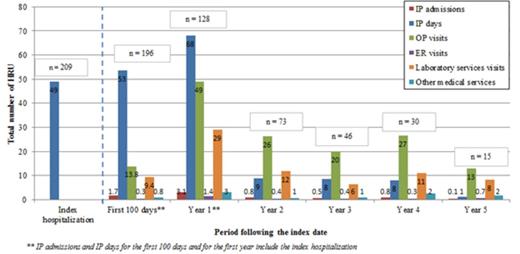 Figure 1. HRU after Index Date