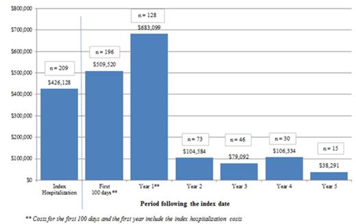 Figure 2. Total Healthcare Costs after Index Date
