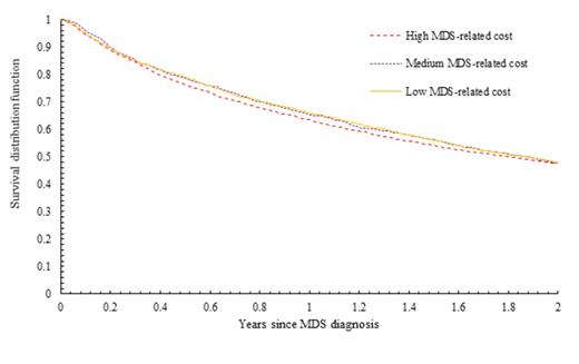 Figure 1. Survival of MDS patients by two-year state-level MDS-related costs per patient (in 3 levels); p=0.50.