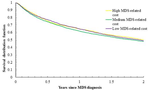 Figure 2. Survival of MDS patients who did not use any HMAs, by two-year state-level MDS-related costs per patient (in 3 levels); p = 0.15.