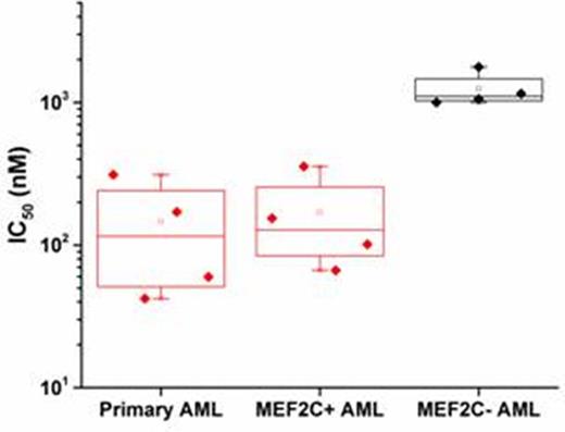 Figure 2. Treatment of AML cells with MRT199665