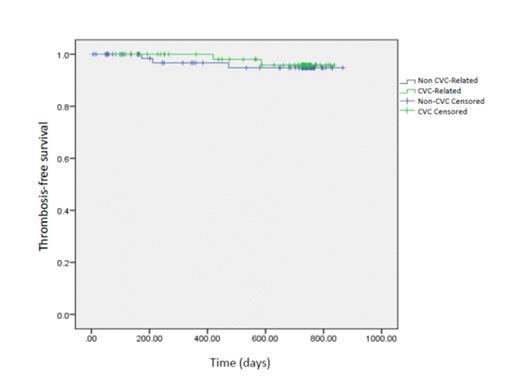 Figure 1. Kaplan-Meier survival curve for VTE recurrence