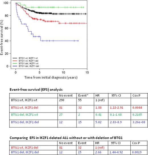 Figure 1. Combined loss of IKZF1 and BTG1 predicts poor outcome in BCP-ALL