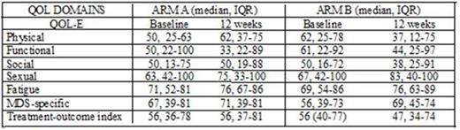 Figure 2. QOL-E domains at baseline and 12 weeks between Arm A (eltrombopag) and Arm B (placebo)