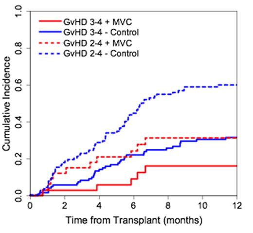 Figure 1. Incidence of GVHD in control and MVC cohorts