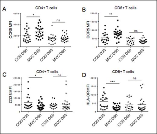Figure 2. MVC increases CCR5 expression and dampens T cell activation at day 30 *p<0.05; **p<0.01; ***p<0.001