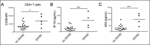 Figure 3. Increased T cell activation and serum CXCR3 ligands in MVC non-responders *p<0.05; ***p<0.001