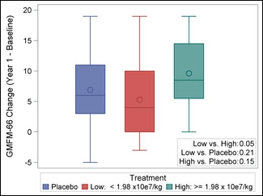 Figure 1. GMFM-66 Change Scores by Infused Cell Dose