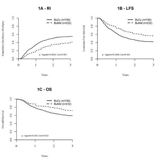 Figure 1. Leukemia free survival and overall survival of patients with AMLautograftedwithin 6 months from initial diagnosis, in first remission following high dose consolidation by BUMEL or BUCY in the period fromfromJanuary 2005 to December 2013 (EBMT registry).