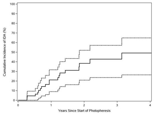 Figure 1. Kaplan-Meier Curve of Cumulative Incidence of IDA During ECP Therapy