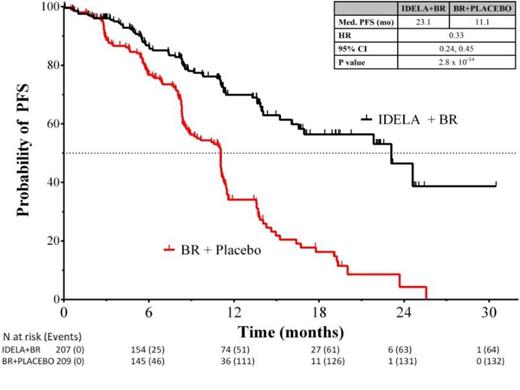 Figure 1. Kaplan-Meier Curve of PFS by IRC Assessment (ITT Analysis Set).