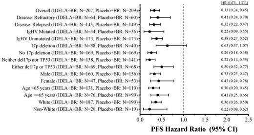 Figure 2. Forest Plot of Hazard Ratio for PFS by IRC Assessment (ITT Analysis Set).