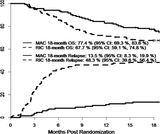 Figure. OS and Relapse by Treatment Arm