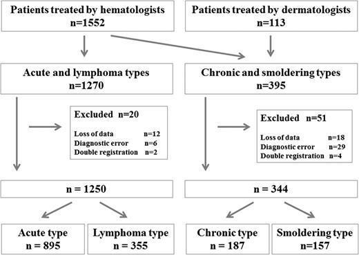 Figure 1. Flowchart of patients. In total, 1552 and 113 patients were collected by hematologists and dermatologists, respectively. Overall, 1270 patients diagnosed with acute or lymphoma types ATL were registered. Of these, 20 patients were excluded. A total of 395 patients diagnosed with chronic or smoldering types were registered, and 51 patients were excluded. Finally, 895, 355, 187, and 157 patients were diagnosed with acute, lymphoma, chronic, and smoldering types, respectively.