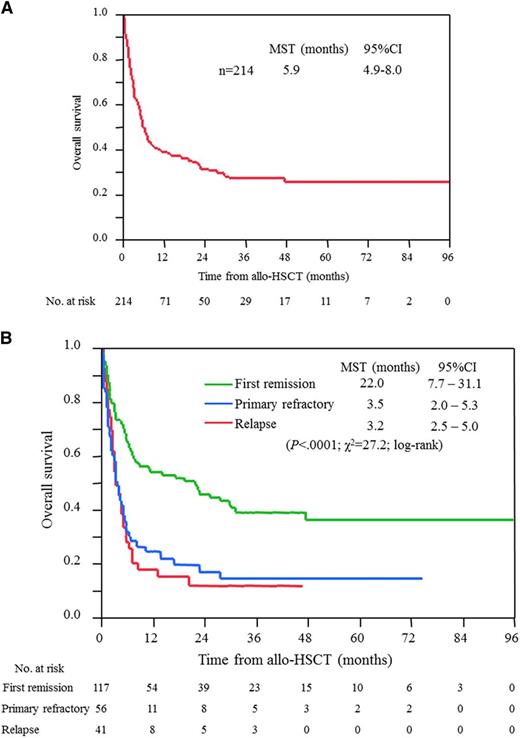 Figure 3. OS for patients with acute and lymphoma types of ATL who received allo-HSCT. (A) All patients, and (B) patients according to disease status at the time of allo-HSCT. Survival time is calculated from the date of allo-HSCT.