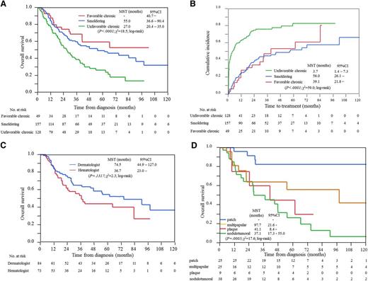 Figure 4. Analysis of chronic and smoldering types of ATL. (A) OS. Patients with unfavorable chronic type have at least one of the following factors: BUN or LDH higher than the upper limit of normal or albumin lower than the lower limit of normal. (B) Cumulative incidence of the introduction of systemic chemotherapies. (C) OS for patients with smoldering type treated by hematologists or dermatologists. (D) OS of patients with smoldering type treated by dermatologists according to eruption type. The data of purpura type are not shown because the number of patients was too small (n = 2). Hematologists, patients treated by hematologists; Dermatologists, patients treated by dermatologists.