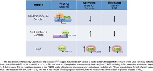 Changing free RGS18 levels in platelets