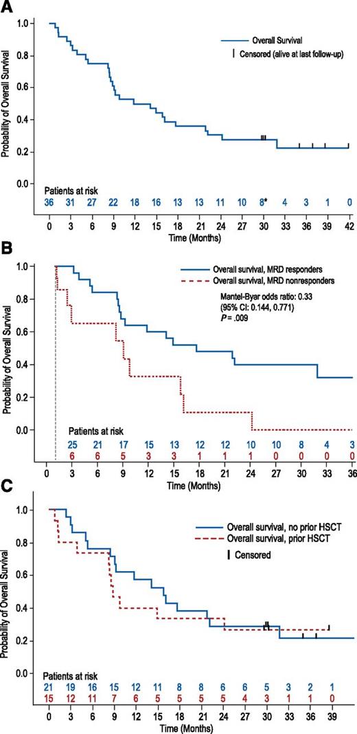 Figure 2. Probability of OS. (A) OS in the entire patient population (N = 36) at a median follow-up of 32.6 months. *Two patients who were alive at the last follow-up at 29.7 and >29.9 months were censored at these visits and were considered to have an OS of ≥30 months after rounding to the nearest whole number. (B) Simon-Makuch analysis of OS in patients with and without MRD response. (C) OS with and without prior allo-SCT in the entire patient population (N = 36) at a median follow-up of 32.6 months. HSCT, hematopoietic stem cell transplantation.