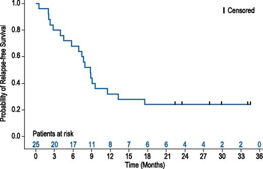 Figure 3. Probability of RFS. RFS among responders (n = 25) at a median follow-up of 28.9 months.