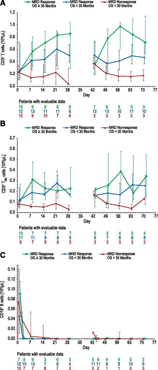 Figure 4. T-cell and B-cell kinetics during cycle 1 (day 1 to 29) and cycle 2 (day 43 to 71) of blinatumomab treatment. (A) CD3+ T-cell expansion. (B) CD3+ TEM-cell expansion. (C) CD19+ B-cell depletion. Patients were grouped according to MRD response and duration of OS (<30 vs ≥30 months). Data shown are median cell values (interquartile range) with numbers of evaluable data points per patient subgroup at each time point given below. For clarity, initial T-cell redistribution during the first treatment week of cycles 1 and 2 is not shown.